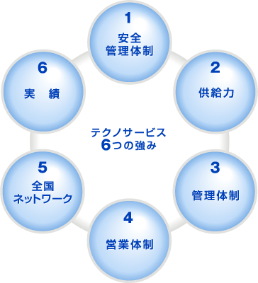 テクノサービス 6つの強み