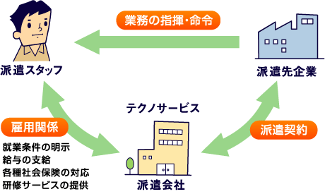 派遣の仕組み