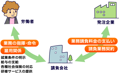 請負の仕組み